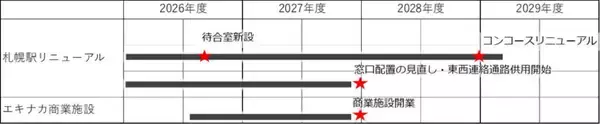 「北海道新幹線延伸を見据え「札幌駅」が大規模リニューアル！スペース1.5倍の新エキナカ商業施設やカマクラ待合室、東西コンコース刷新の全貌」の画像