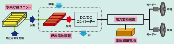 「日本初の水素ハイブリッド電車「HYBARI」2027年度末営業運転へ　鉄道・発電・まちづくりで水素利活用が加速」の画像
