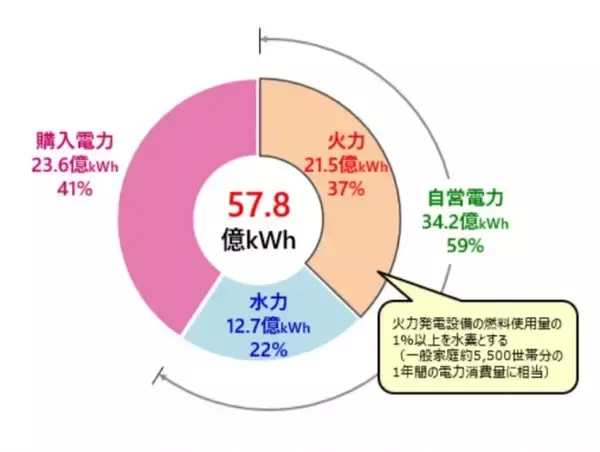 「日本初の水素ハイブリッド電車「HYBARI」2027年度末営業運転へ　鉄道・発電・まちづくりで水素利活用が加速」の画像