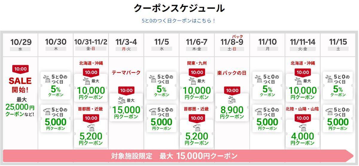 楽天トラベル「秋冬SALE」国内は最大20%OFF、海外は最大5万円クーポンなど お得なセール情報満載！10/29の10時スタートで11/15まで
