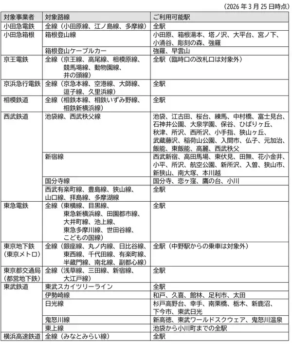 「関東の鉄道11社局でクレカなどの「タッチ決済」相互利用が3/25スタート！ 改札機にかざすだけでシームレス移動」の画像