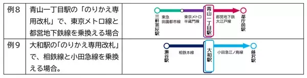 「関東の鉄道11社局でクレカなどの「タッチ決済」相互利用が3/25スタート！ 改札機にかざすだけでシームレス移動」の画像