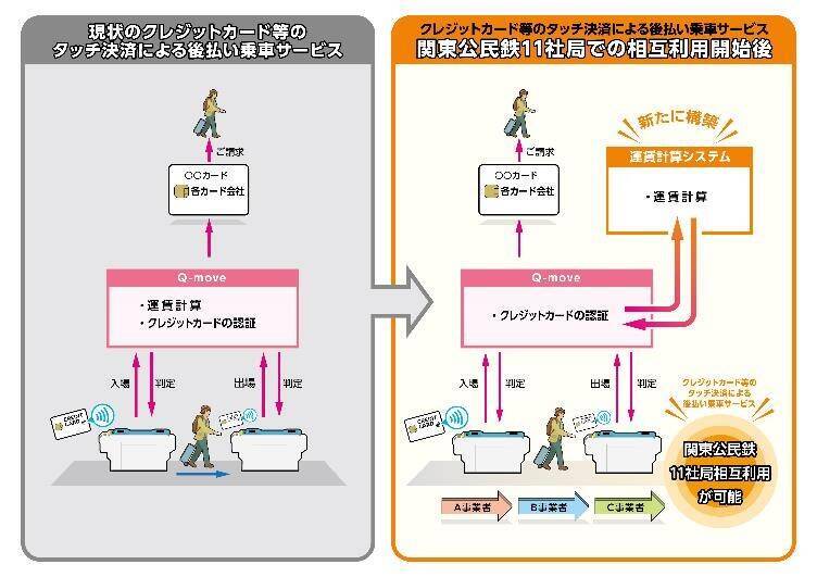 関東の鉄道11社局でクレカなどの「タッチ決済」相互利用が3/25スタート！ 改札機にかざすだけでシームレス移動