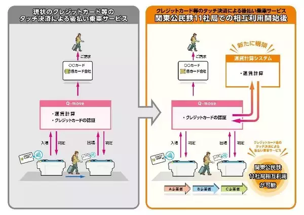 「関東の鉄道11社局でクレカなどの「タッチ決済」相互利用が3/25スタート！ 改札機にかざすだけでシームレス移動」の画像