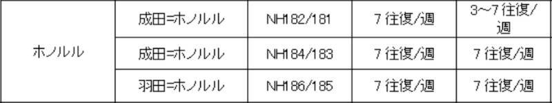 【ANAハワイ便】2026年度の成田～ホノルル線は期間減便！その理由とは？ 対象期間と賢い便選びのコツ、月･水･木･土の利用者は要注意