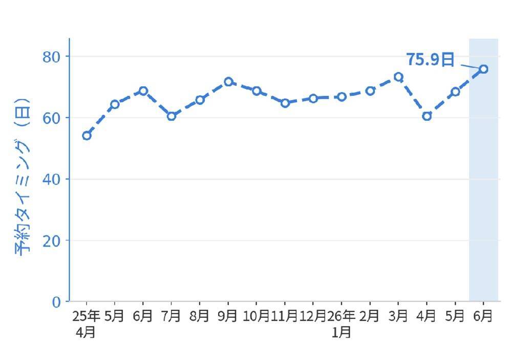 2026年夏の海外旅行・最新トレンドは「安・近・短」！ NEWT調査から読み解く、最新の人気渡航先TOP5とは？ 円安時代の旅行術