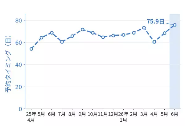 「2026年夏の海外旅行・最新トレンドは「安・近・短」！ NEWT調査から読み解く、最新の人気渡航先TOP5とは？ 円安時代の旅行術」の画像
