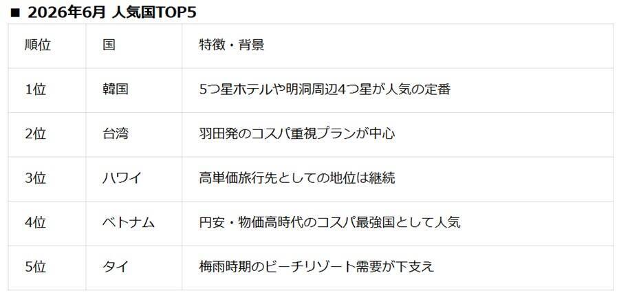 2026年夏の海外旅行・最新トレンドは「安・近・短」！ NEWT調査から読み解く、最新の人気渡航先TOP5とは？ 円安時代の旅行術