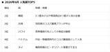 「2026年夏の海外旅行・最新トレンドは「安・近・短」！ NEWT調査から読み解く、最新の人気渡航先TOP5とは？ 円安時代の旅行術」の画像4