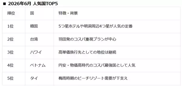 「2026年夏の海外旅行・最新トレンドは「安・近・短」！ NEWT調査から読み解く、最新の人気渡航先TOP5とは？ 円安時代の旅行術」の画像