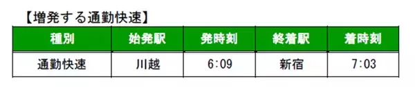 「埼京線“魔の30分”解消へ！平日朝に川越発「通勤快速」を増発【2026年3月ダイヤ改正、JR東日本 】6:09発を新設」の画像