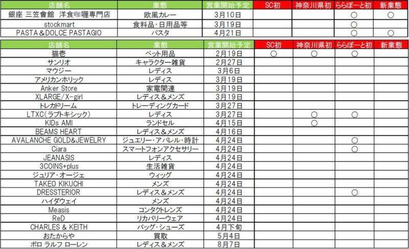 ららぽーと横浜が過去最大級リニューアル！ コストコ再販店や銀座三笠会館など26店が3/19開業、子連れエリアも刷新（横浜市都筑区）