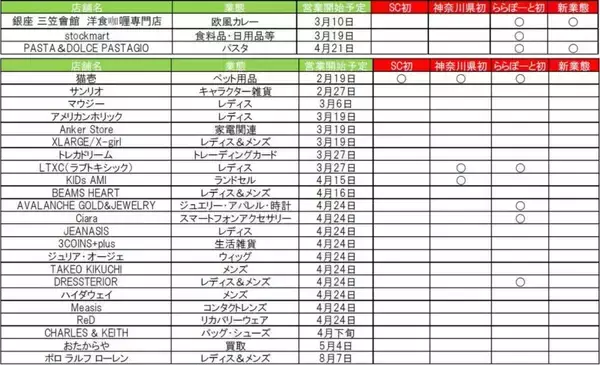 「ららぽーと横浜が過去最大級リニューアル！ コストコ再販店や銀座三笠会館など26店が3/19開業、子連れエリアも刷新（横浜市都筑区）」の画像