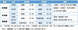 「JR四国「3600系」ハイブリッド車が6月27日デビュー！ 高徳線・牟岐線・徳島線で運行開始。5/20締切の先行試乗会や徳島駅での出発式もチェック」の画像2
