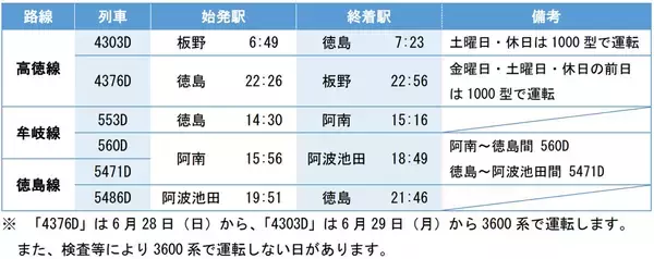 「JR四国「3600系」ハイブリッド車が6月27日デビュー！ 高徳線・牟岐線・徳島線で運行開始。5/20締切の先行試乗会や徳島駅での出発式もチェック」の画像