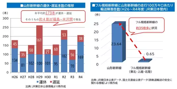 「【山形新幹線】福島〜米沢「米沢トンネル」計画の検討会議が始動、JR･国･県で費用分担どうなる？豪雪地帯の難所を克服し安定運行のため」の画像