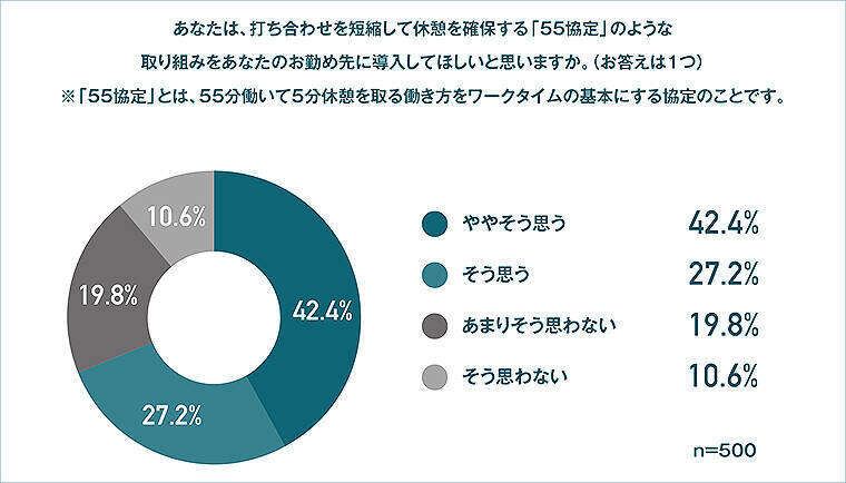 業務中の5分間休憩で脳の生産性アップ！ 55分働いて5分チル休みする「55協定」CHILL OUT が推す戦略的休憩！
