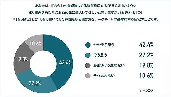 「業務中の5分間休憩で脳の生産性アップ！ 55分働いて5分チル休みする「55協定」CHILL OUT が推す戦略的休憩！」の画像