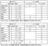 「近鉄「レ・サヴール・しま」9/1予約開始！ 目的で選ぶ料金プランから運行ダイヤ、車内で味わう本格フレンチまで解説【2026年11月デビュー】」の画像5