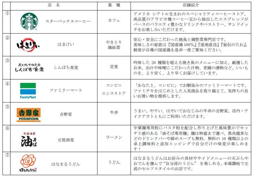 東武施設初出店”しんぱち食堂” や 焼鳥鶏惣菜”はまけい” などの店舗が「EQUiA越谷」に登場！第Ⅱ期エリア10/29オープン、東武･越谷駅