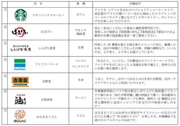 「東武施設初出店”しんぱち食堂” や 焼鳥鶏惣菜”はまけい” などの店舗が「EQUiA越谷」に登場！第Ⅱ期エリア10/29オープン、東武･越谷駅」の画像