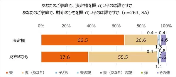 「エヌエヌ生命保険「中小企業経営者の夫を支える妻の本音調査」精神面＆健康面、不満 心配 我慢 ストレス…結婚してよかったか　衝撃結果と考察」の画像