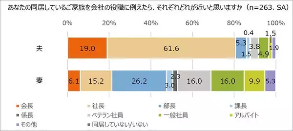 「エヌエヌ生命保険「中小企業経営者の夫を支える妻の本音調査」精神面＆健康面、不満 心配 我慢 ストレス…結婚してよかったか　衝撃結果と考察」の画像