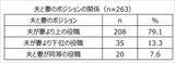 「エヌエヌ生命保険「中小企業経営者の夫を支える妻の本音調査」精神面＆健康面、不満 心配 我慢 ストレス…結婚してよかったか　衝撃結果と考察」の画像16