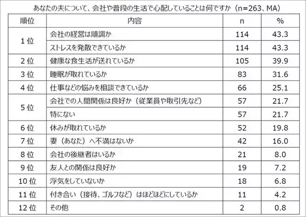 「エヌエヌ生命保険「中小企業経営者の夫を支える妻の本音調査」精神面＆健康面、不満 心配 我慢 ストレス…結婚してよかったか　衝撃結果と考察」の画像
