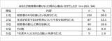 「エヌエヌ生命保険「中小企業経営者の夫を支える妻の本音調査」精神面＆健康面、不満 心配 我慢 ストレス…結婚してよかったか　衝撃結果と考察」の画像3
