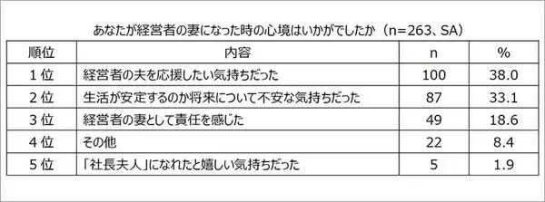 「エヌエヌ生命保険「中小企業経営者の夫を支える妻の本音調査」精神面＆健康面、不満 心配 我慢 ストレス…結婚してよかったか　衝撃結果と考察」の画像
