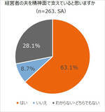 「エヌエヌ生命保険「中小企業経営者の夫を支える妻の本音調査」精神面＆健康面、不満 心配 我慢 ストレス…結婚してよかったか　衝撃結果と考察」の画像6