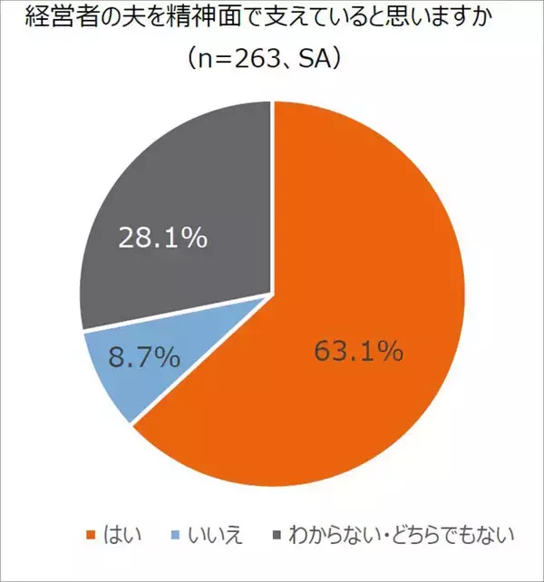 「エヌエヌ生命保険「中小企業経営者の夫を支える妻の本音調査」精神面＆健康面、不満 心配 我慢 ストレス…結婚してよかったか　衝撃結果と考察」の画像