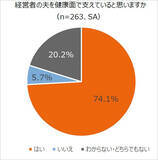 「エヌエヌ生命保険「中小企業経営者の夫を支える妻の本音調査」精神面＆健康面、不満 心配 我慢 ストレス…結婚してよかったか　衝撃結果と考察」の画像7