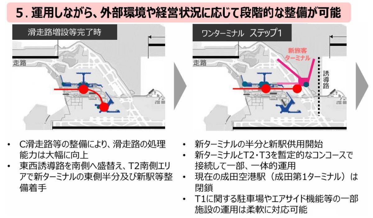 【2030年代の成田空港】世界最大級の巨大ターミナルへ 3ターミナル集約の「ワンターミナル」構想と「新駅誕生」で第2の開港へ！