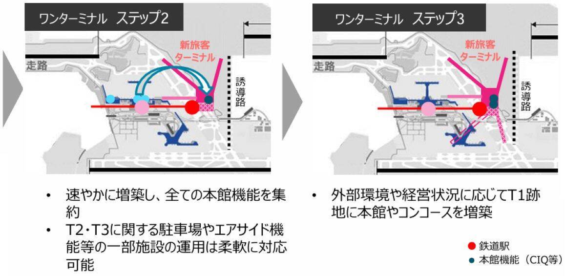 【2030年代の成田空港】世界最大級の巨大ターミナルへ 3ターミナル集約の「ワンターミナル」構想と「新駅誕生」で第2の開港へ！