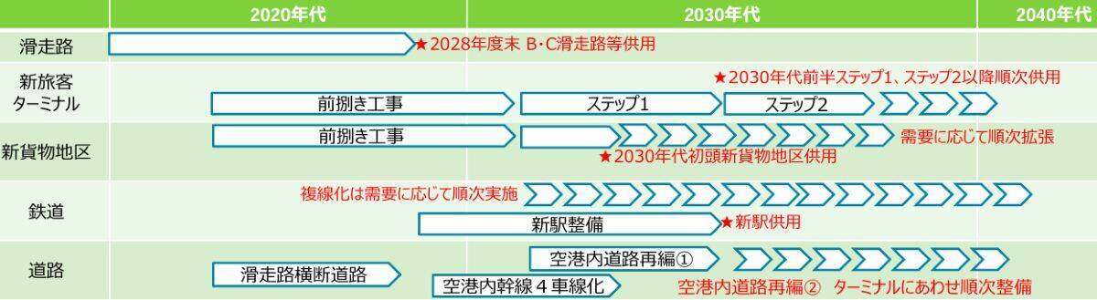 【2030年代の成田空港】世界最大級の巨大ターミナルへ 3ターミナル集約の「ワンターミナル」構想と「新駅誕生」で第2の開港へ！