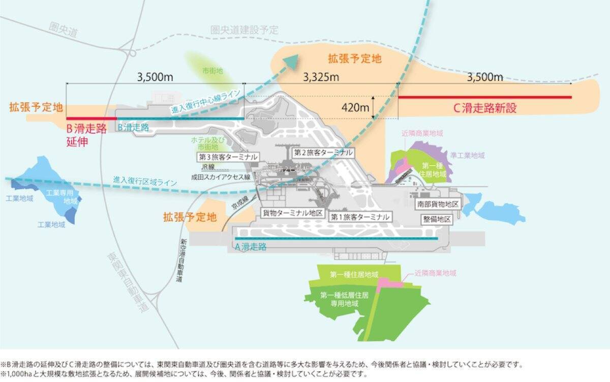 【2030年代の成田空港】世界最大級の巨大ターミナルへ 3ターミナル集約の「ワンターミナル」構想と「新駅誕生」で第2の開港へ！