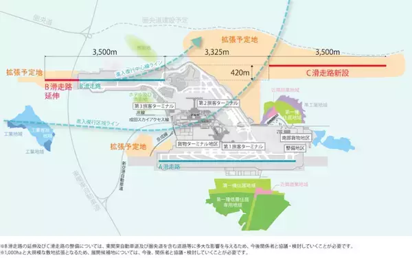 「【2030年代の成田空港】世界最大級の巨大ターミナルへ 3ターミナル集約の「ワンターミナル」構想と「新駅誕生」で第2の開港へ！」の画像