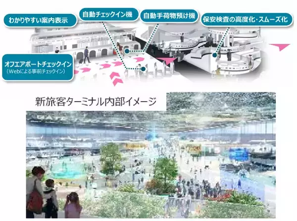 「【2030年代の成田空港】世界最大級の巨大ターミナルへ 3ターミナル集約の「ワンターミナル」構想と「新駅誕生」で第2の開港へ！」の画像