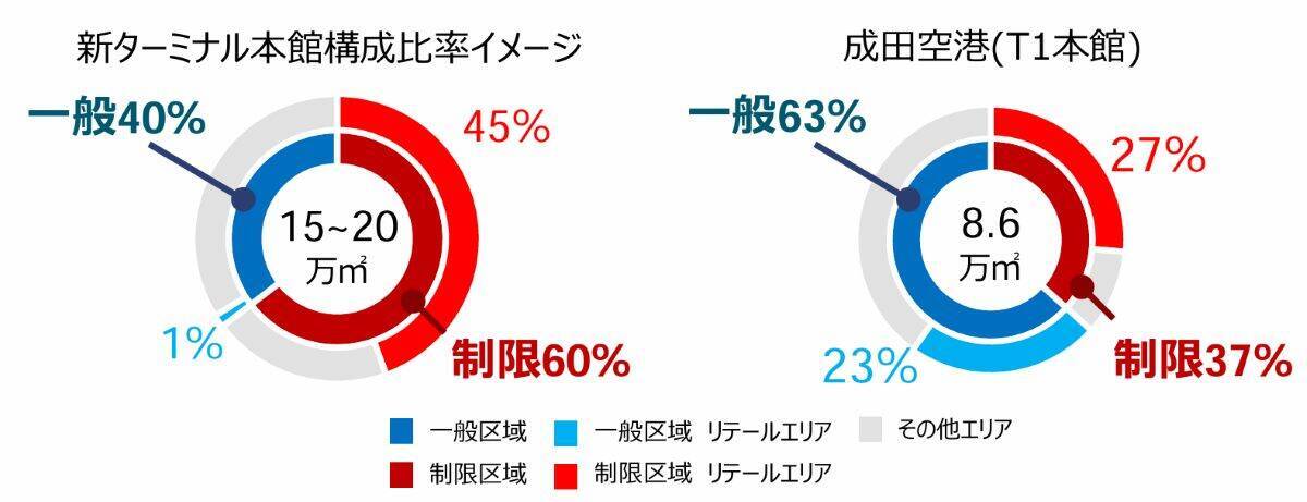 【2030年代の成田空港】世界最大級の巨大ターミナルへ 3ターミナル集約の「ワンターミナル」構想と「新駅誕生」で第2の開港へ！