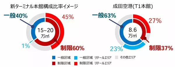 「【2030年代の成田空港】世界最大級の巨大ターミナルへ 3ターミナル集約の「ワンターミナル」構想と「新駅誕生」で第2の開港へ！」の画像