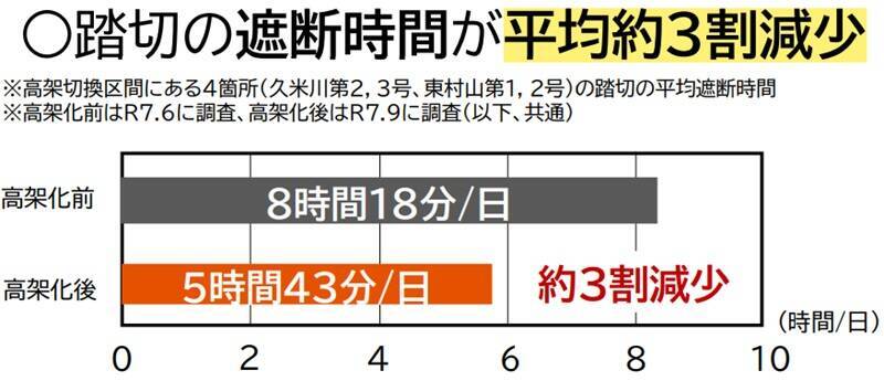 西武新宿線・東村山駅「下り線高架化」で踏切待ちが3割減！府中街道の渋滞も6割短縮、驚きの事業効果が判明
