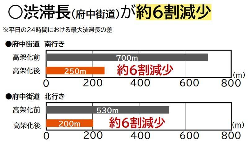 西武新宿線・東村山駅「下り線高架化」で踏切待ちが3割減！府中街道の渋滞も6割短縮、驚きの事業効果が判明