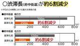 「西武新宿線・東村山駅「下り線高架化」で踏切待ちが3割減！府中街道の渋滞も6割短縮、驚きの事業効果が判明」の画像4
