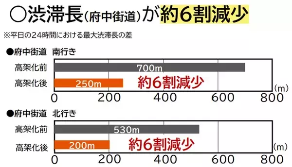 「西武新宿線・東村山駅「下り線高架化」で踏切待ちが3割減！府中街道の渋滞も6割短縮、驚きの事業効果が判明」の画像