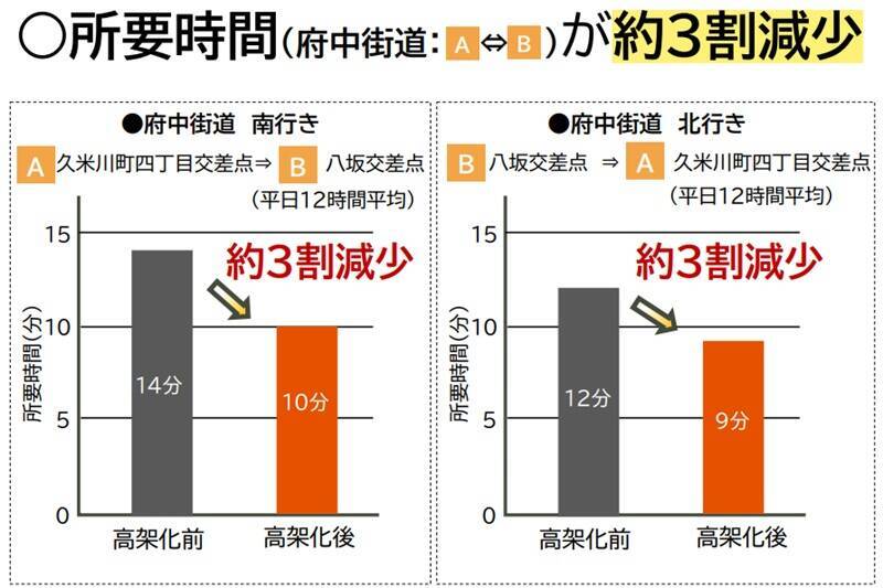 西武新宿線・東村山駅「下り線高架化」で踏切待ちが3割減！府中街道の渋滞も6割短縮、驚きの事業効果が判明