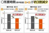 「西武新宿線・東村山駅「下り線高架化」で踏切待ちが3割減！府中街道の渋滞も6割短縮、驚きの事業効果が判明」の画像5