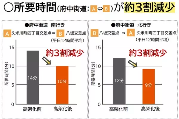 「西武新宿線・東村山駅「下り線高架化」で踏切待ちが3割減！府中街道の渋滞も6割短縮、驚きの事業効果が判明」の画像
