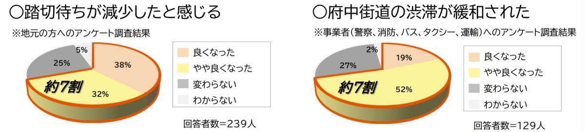 西武新宿線・東村山駅「下り線高架化」で踏切待ちが3割減！府中街道の渋滞も6割短縮、驚きの事業効果が判明